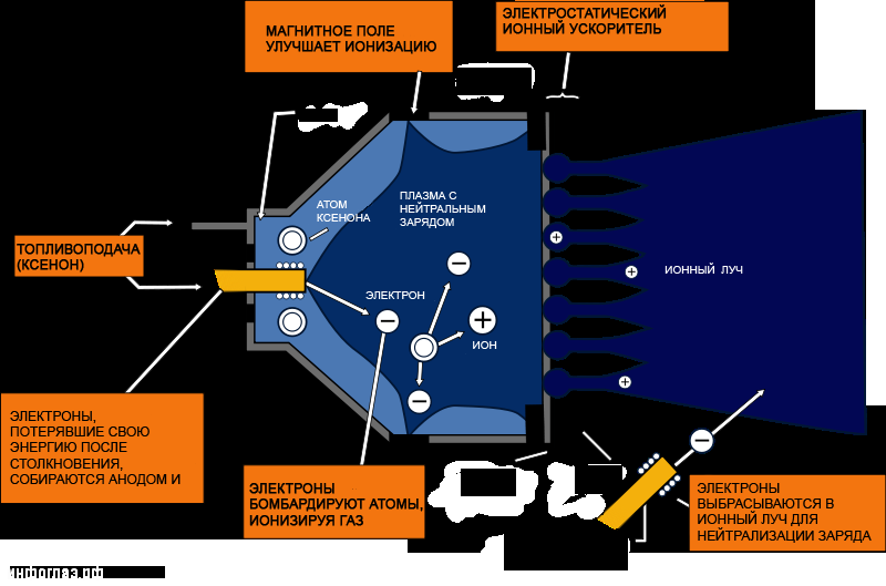 Ионный двигатель схема