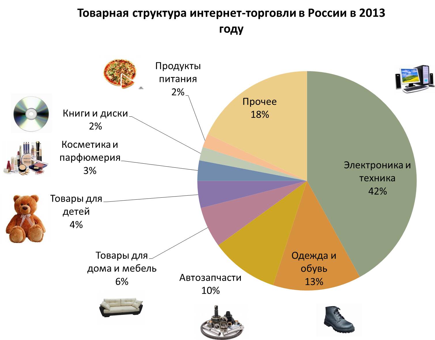 Товарная структура Российской электронной коммерции