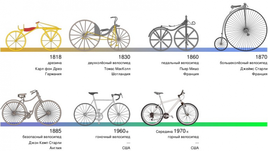 Виды велосипедов в наше время