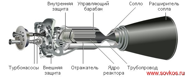 Ядерный ракетный двигатель, описание, принцип работы