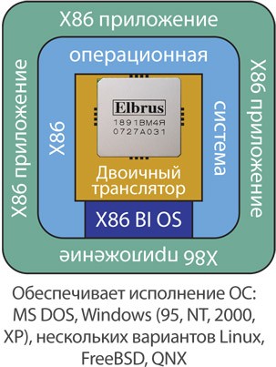 В «Эльбрус-4С» реализован режим x86-совместимости