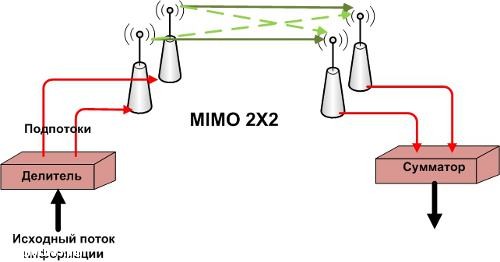 Принцип организации технологии MIMO